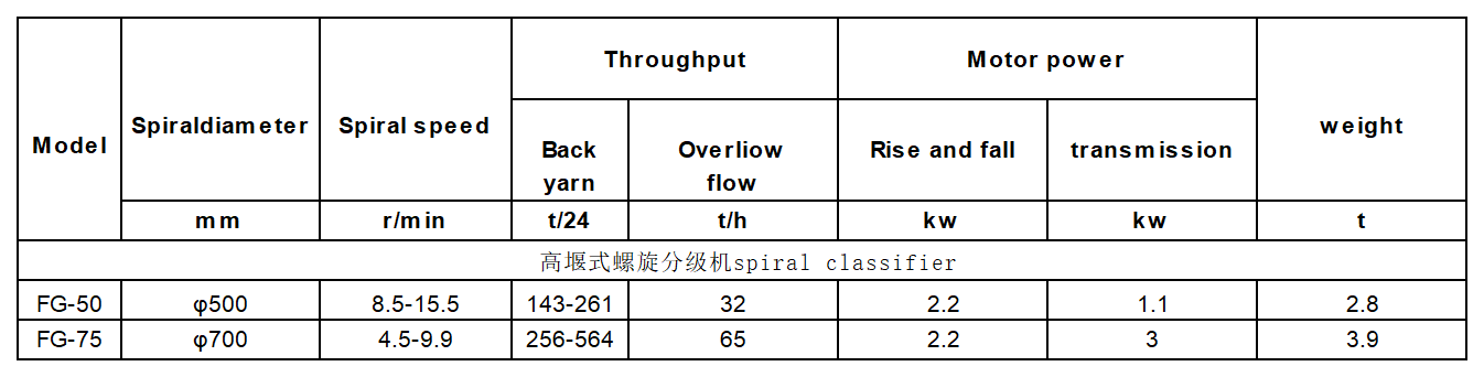 螺旋洗筛一体机 技术参数 螺旋洗筛一体机 技术参数