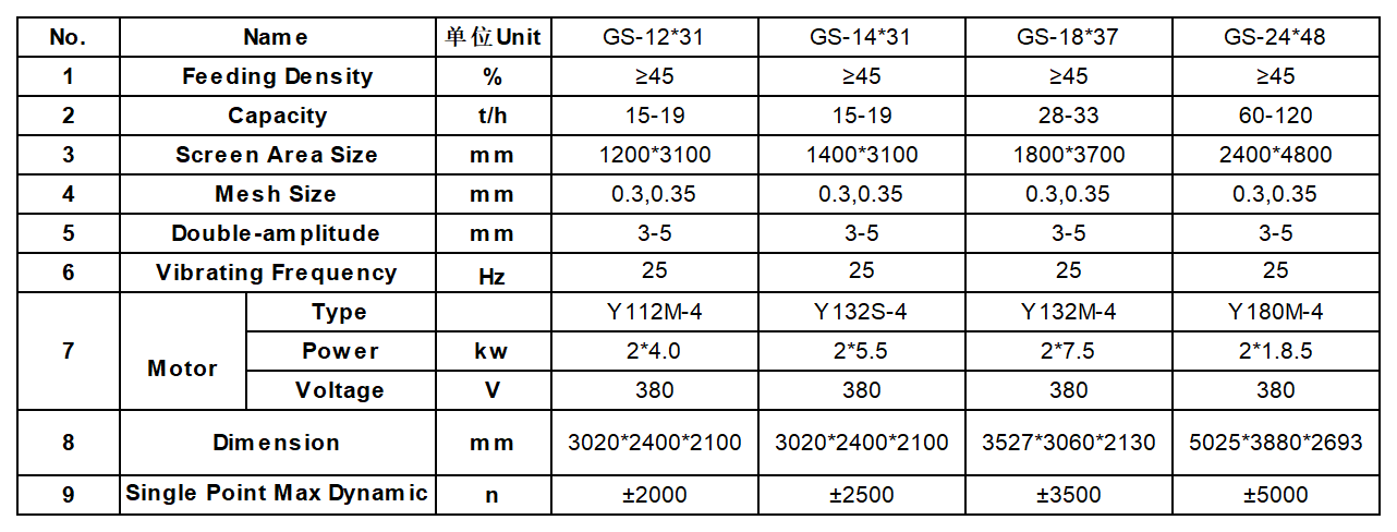 GS脱水筛 技术参数 GS脱水筛 技术参数