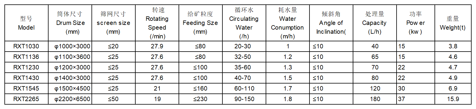 滚筒洗矿机 技术参数 滚筒洗矿机 技术参数