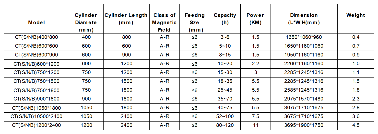 湿式磁选机 技术参数 湿式磁选机 技术参数