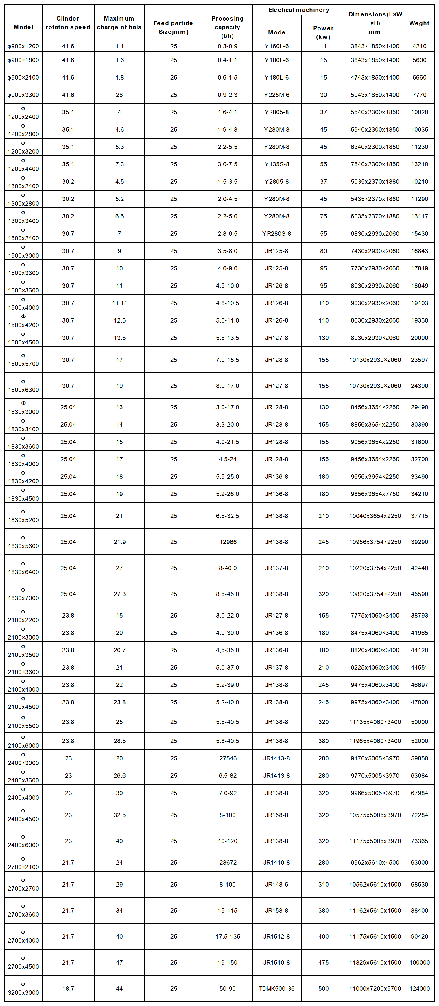 球磨机 技术参数